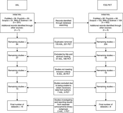 Neurovascular Uncoupling in Schizophrenia: A Bimodal Meta-Analysis of Brain Perfusion and Glucose Metabolism